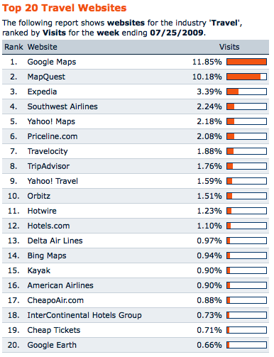 Travel sites