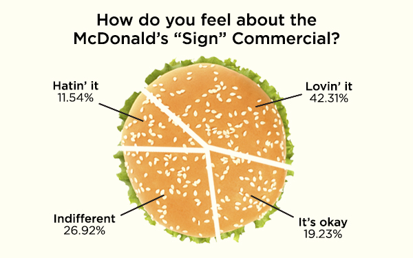 burger chart